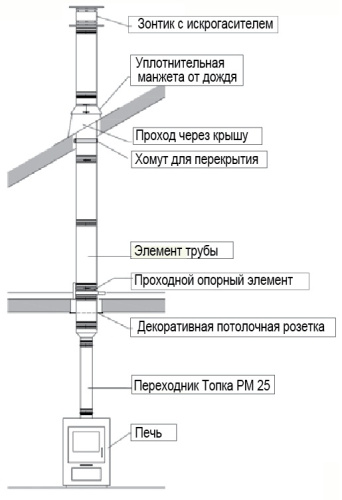 Элемент трубы сэндвич Schiedel Permeter 1000 мм 